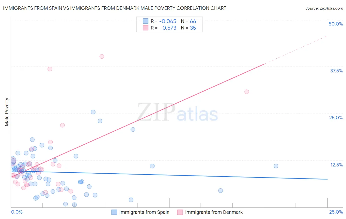 Immigrants from Spain vs Immigrants from Denmark Male Poverty