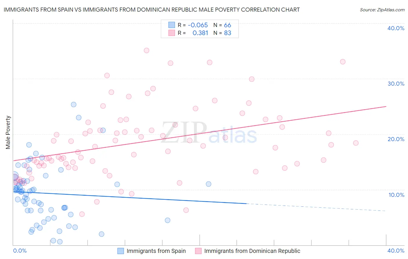 Immigrants from Spain vs Immigrants from Dominican Republic Male Poverty