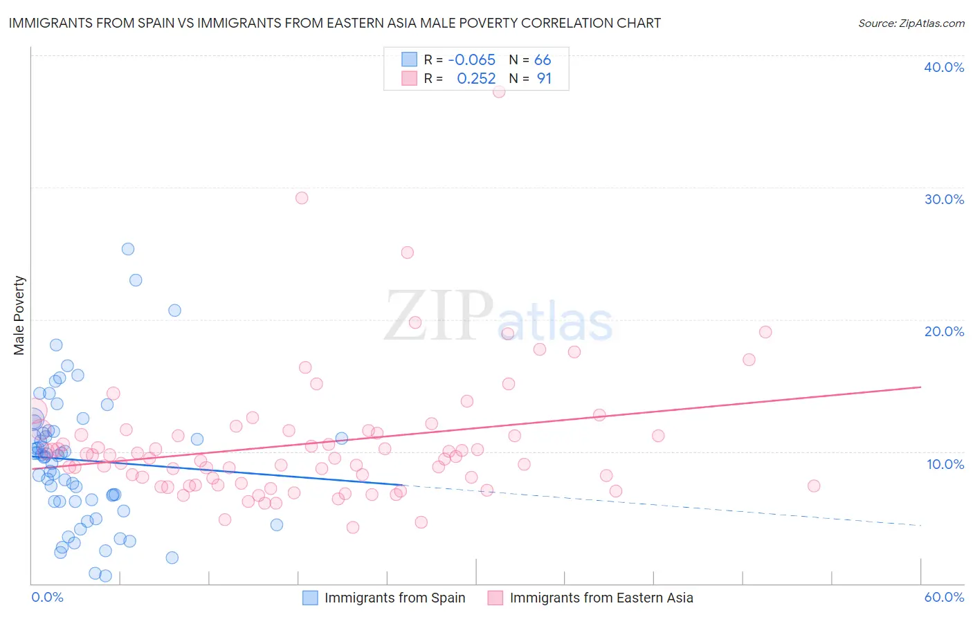Immigrants from Spain vs Immigrants from Eastern Asia Male Poverty