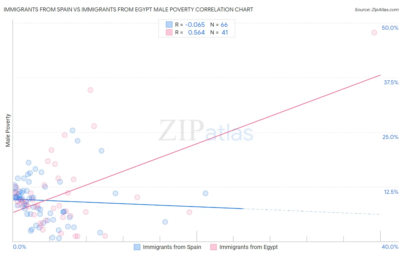 Immigrants from Spain vs Immigrants from Egypt Male Poverty