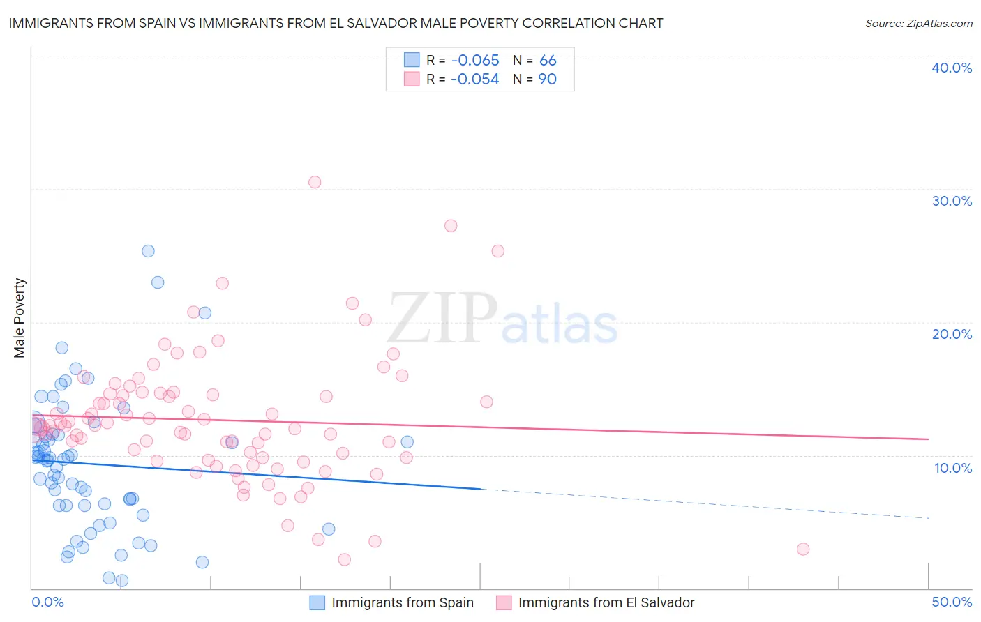 Immigrants from Spain vs Immigrants from El Salvador Male Poverty