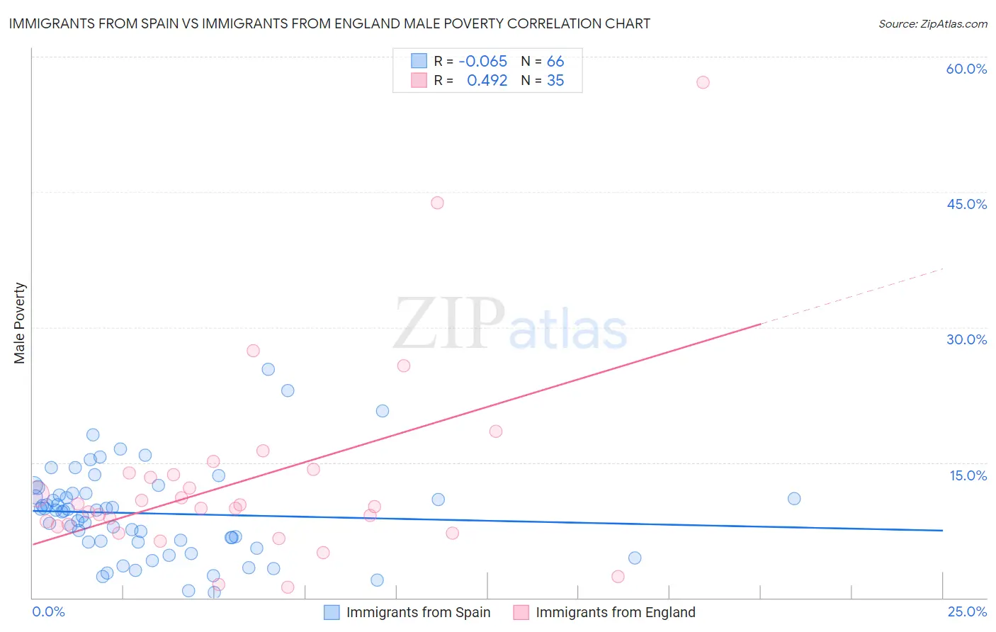 Immigrants from Spain vs Immigrants from England Male Poverty