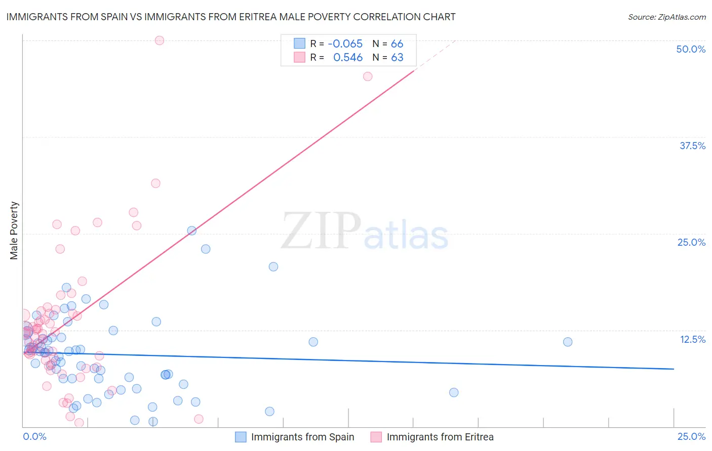 Immigrants from Spain vs Immigrants from Eritrea Male Poverty