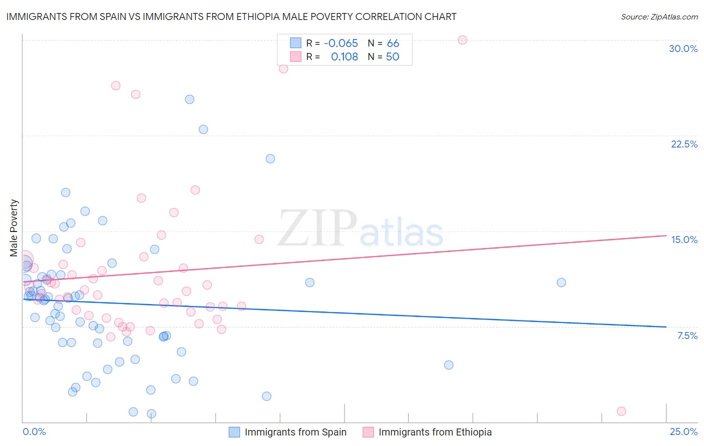 Immigrants from Spain vs Immigrants from Ethiopia Male Poverty
