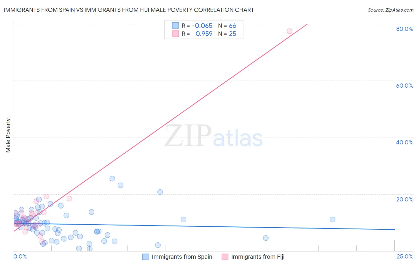 Immigrants from Spain vs Immigrants from Fiji Male Poverty