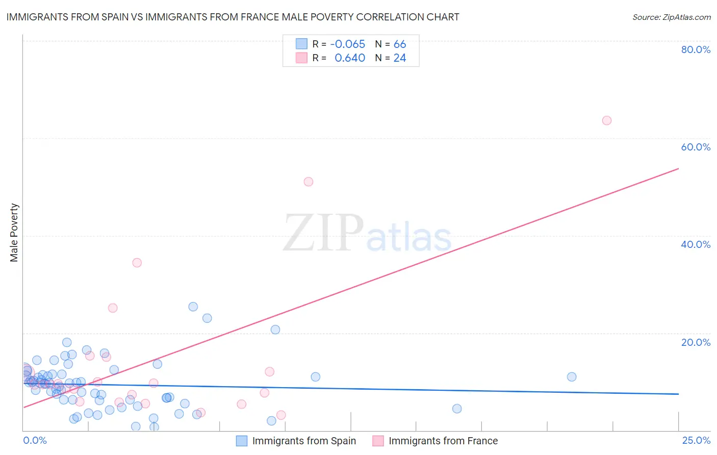 Immigrants from Spain vs Immigrants from France Male Poverty