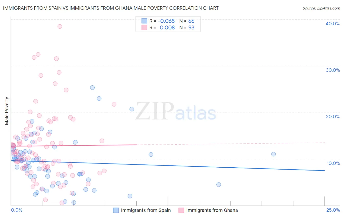 Immigrants from Spain vs Immigrants from Ghana Male Poverty