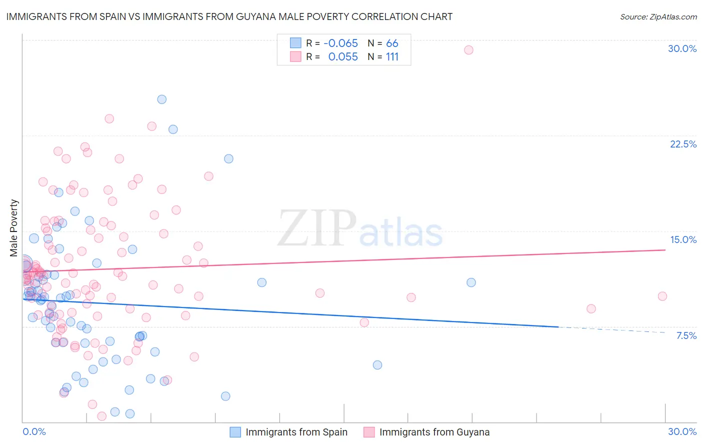 Immigrants from Spain vs Immigrants from Guyana Male Poverty