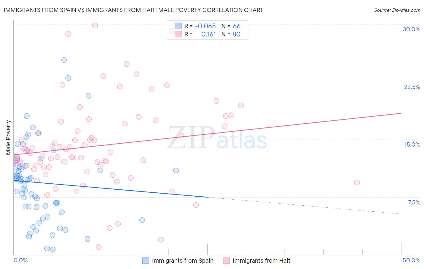 Immigrants from Spain vs Immigrants from Haiti Male Poverty