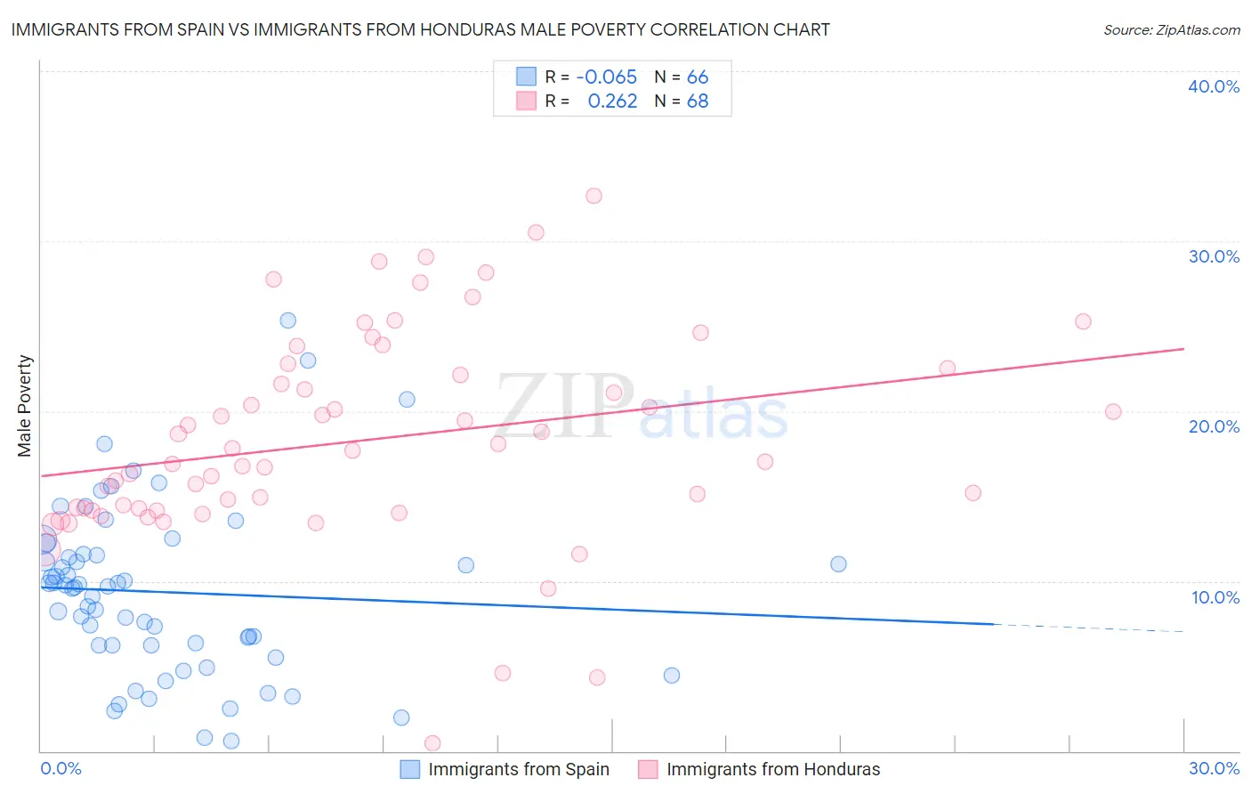 Immigrants from Spain vs Immigrants from Honduras Male Poverty