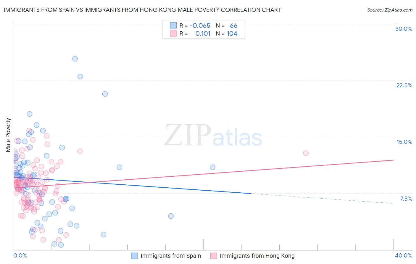Immigrants from Spain vs Immigrants from Hong Kong Male Poverty