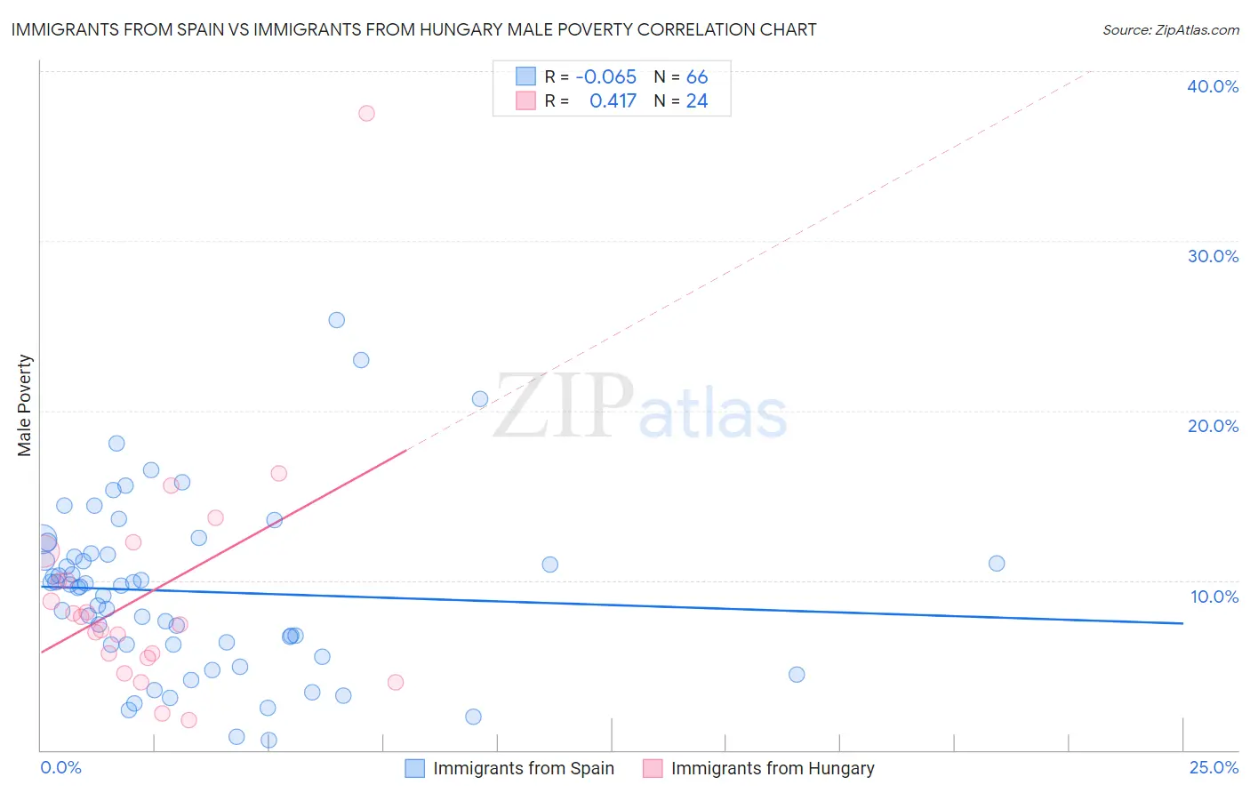 Immigrants from Spain vs Immigrants from Hungary Male Poverty