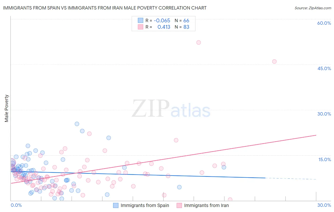 Immigrants from Spain vs Immigrants from Iran Male Poverty