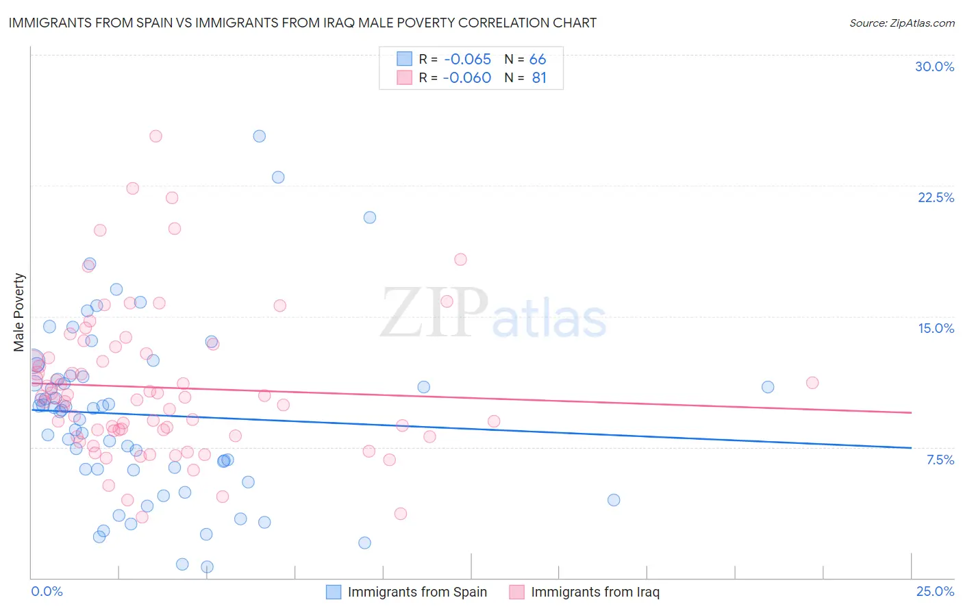 Immigrants from Spain vs Immigrants from Iraq Male Poverty
