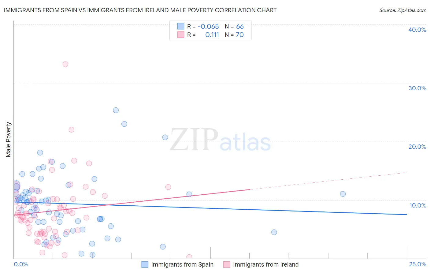 Immigrants from Spain vs Immigrants from Ireland Male Poverty