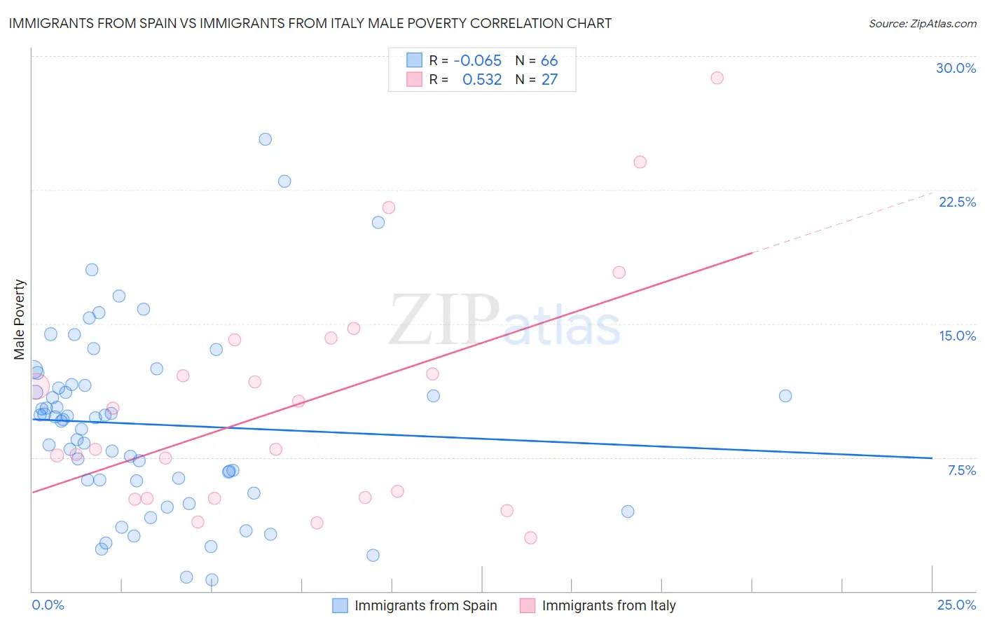 Immigrants from Spain vs Immigrants from Italy Male Poverty