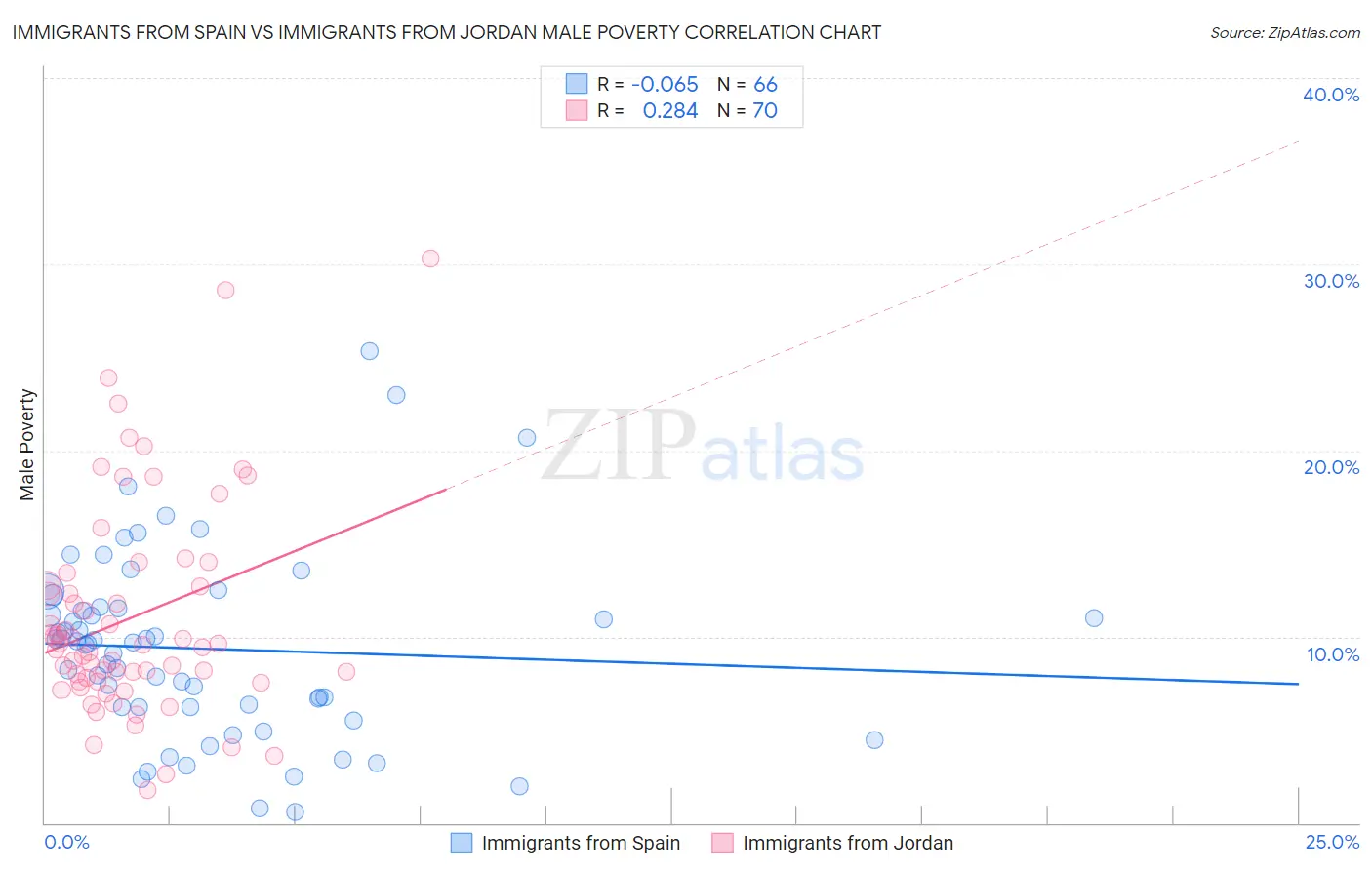 Immigrants from Spain vs Immigrants from Jordan Male Poverty
