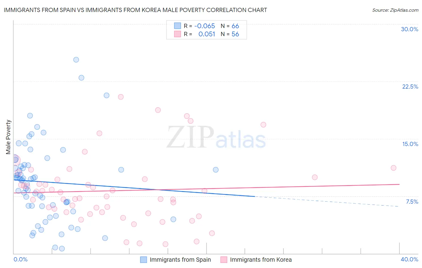Immigrants from Spain vs Immigrants from Korea Male Poverty