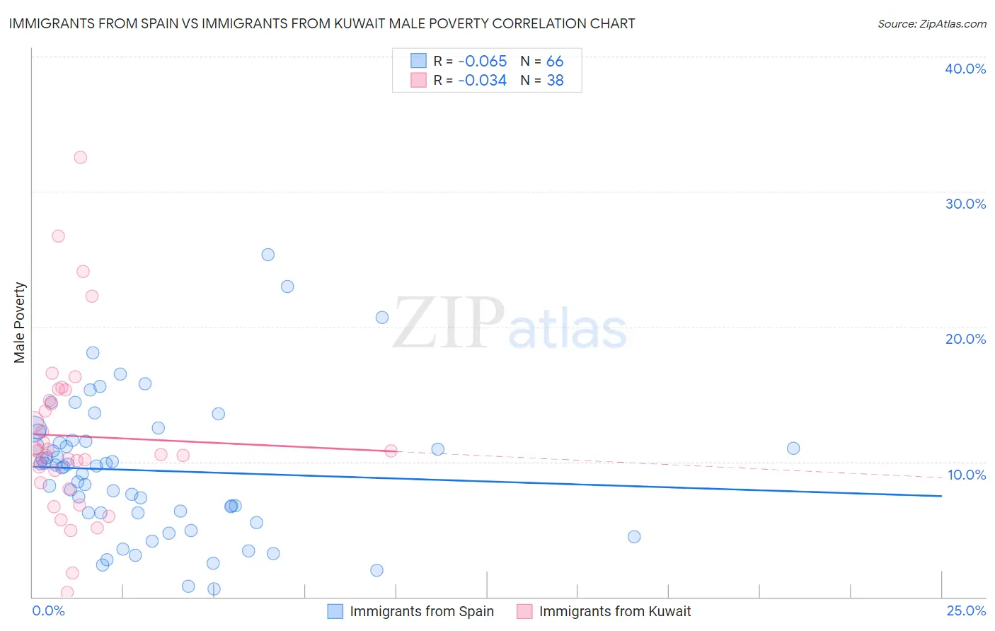 Immigrants from Spain vs Immigrants from Kuwait Male Poverty