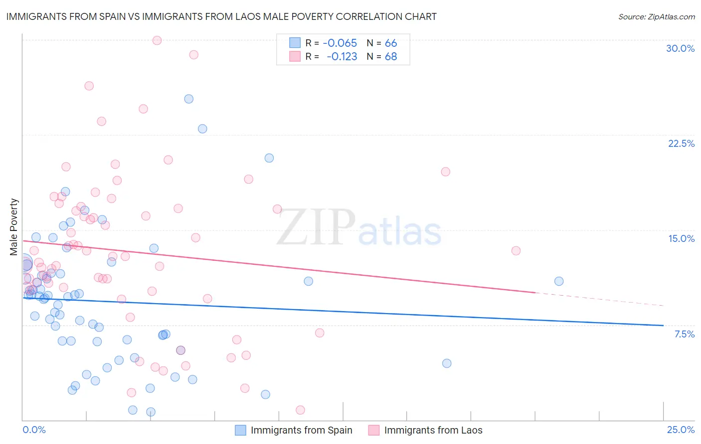 Immigrants from Spain vs Immigrants from Laos Male Poverty