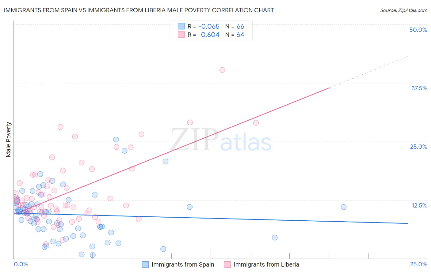 Immigrants from Spain vs Immigrants from Liberia Male Poverty