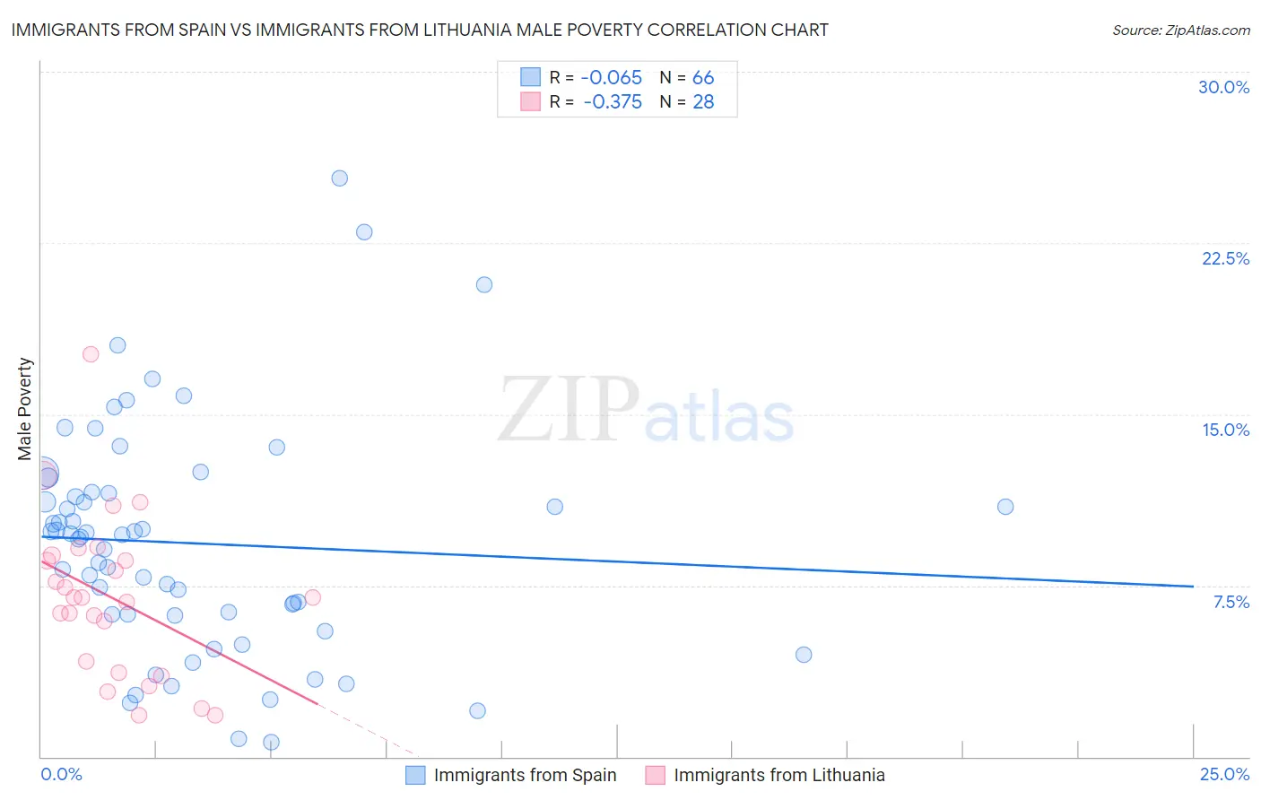 Immigrants from Spain vs Immigrants from Lithuania Male Poverty
