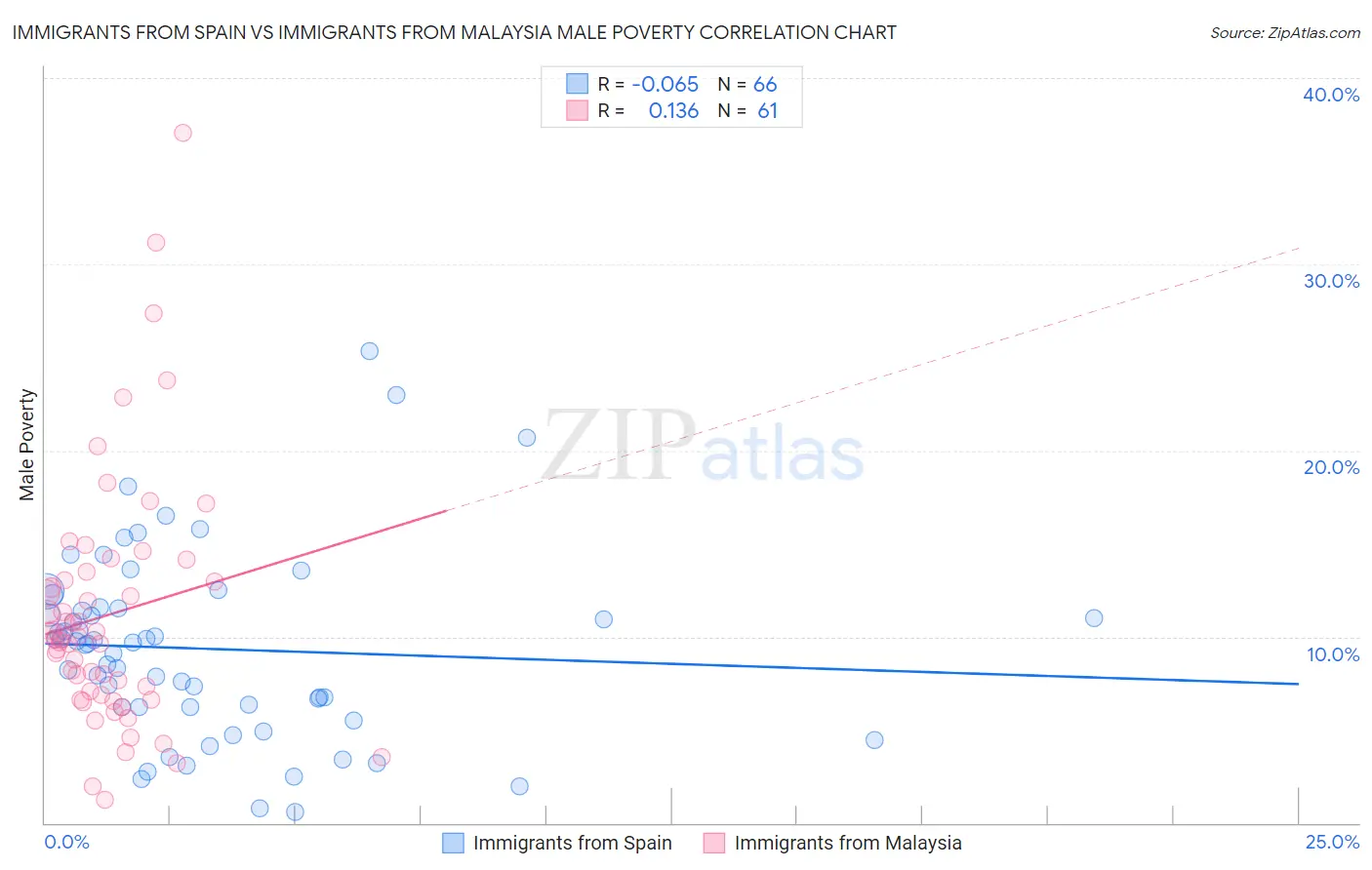 Immigrants from Spain vs Immigrants from Malaysia Male Poverty