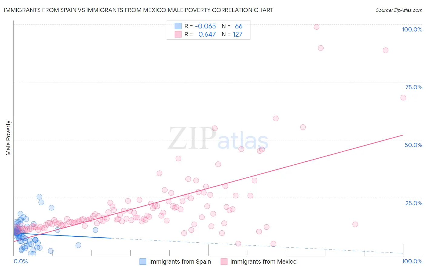 Immigrants from Spain vs Immigrants from Mexico Male Poverty