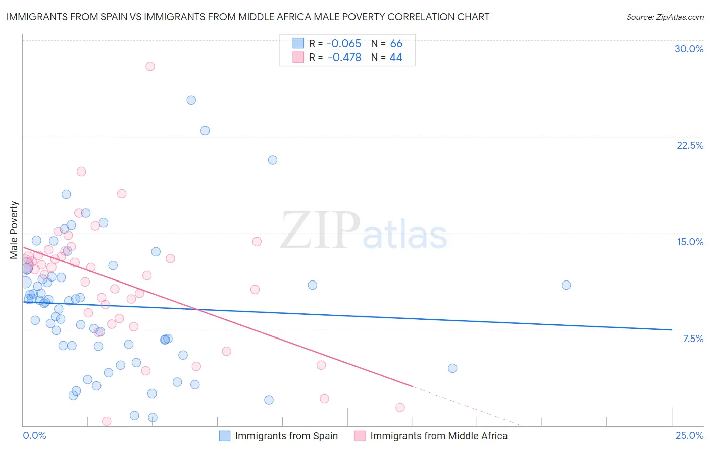 Immigrants from Spain vs Immigrants from Middle Africa Male Poverty