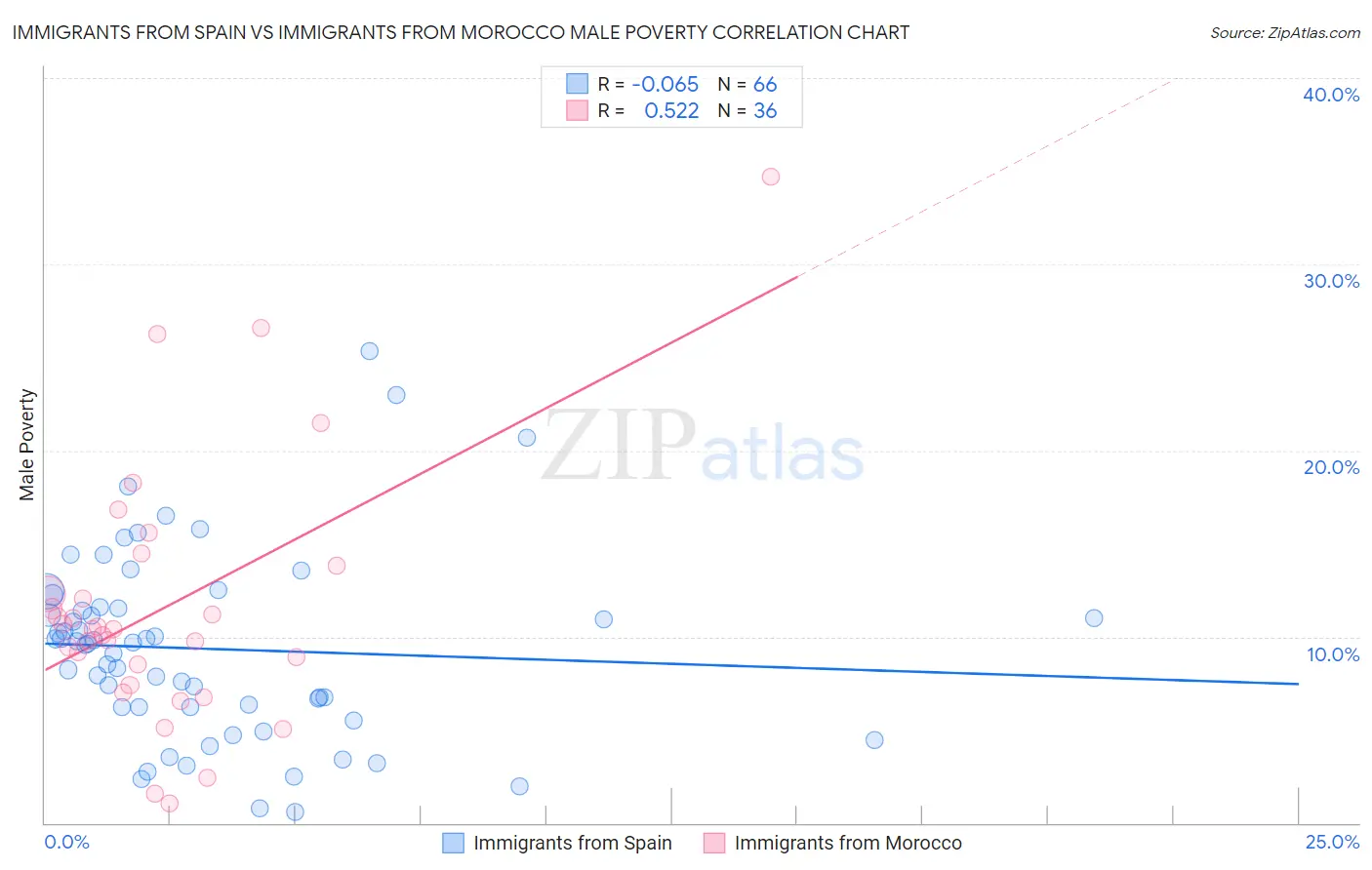 Immigrants from Spain vs Immigrants from Morocco Male Poverty
