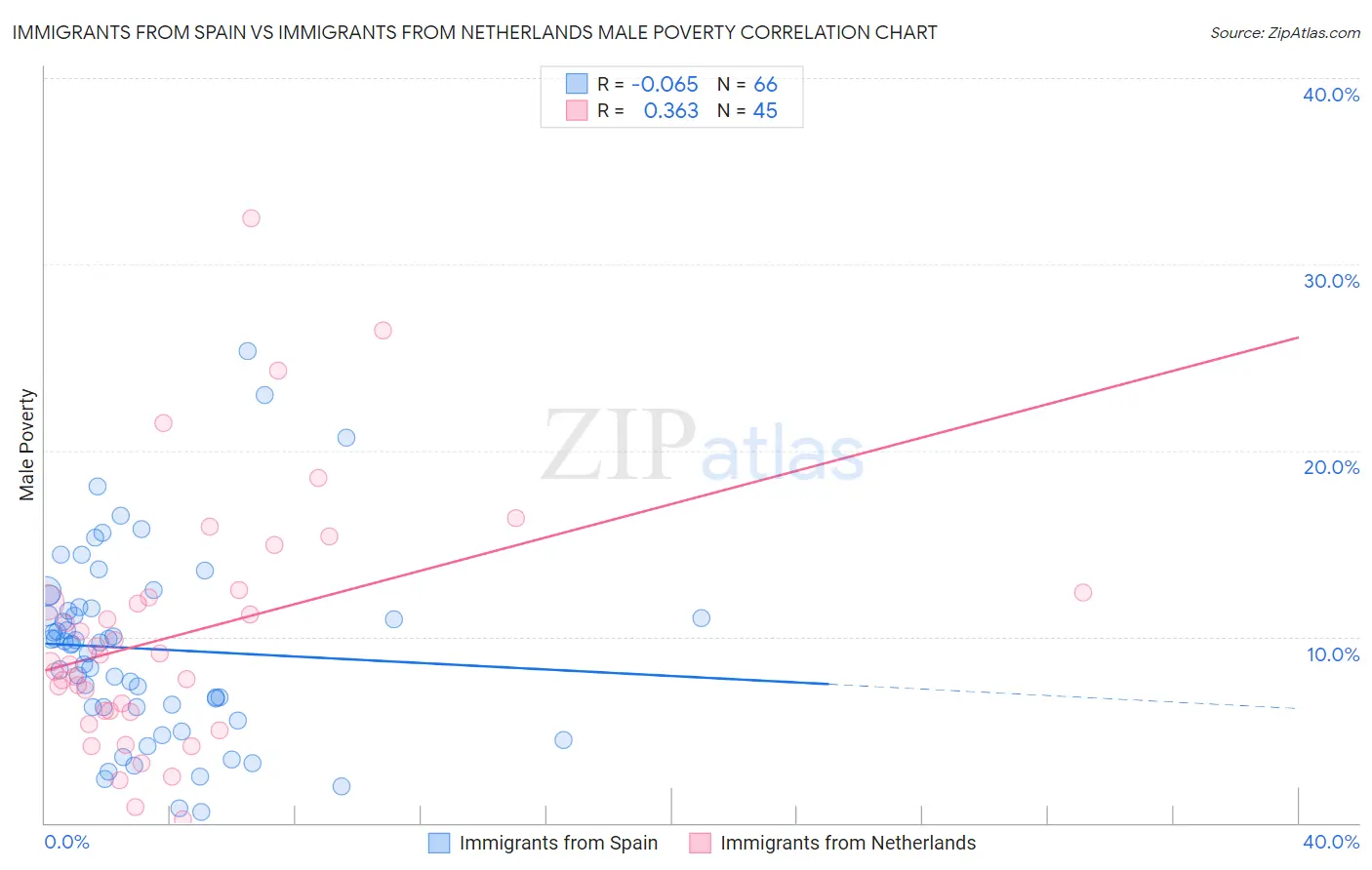 Immigrants from Spain vs Immigrants from Netherlands Male Poverty