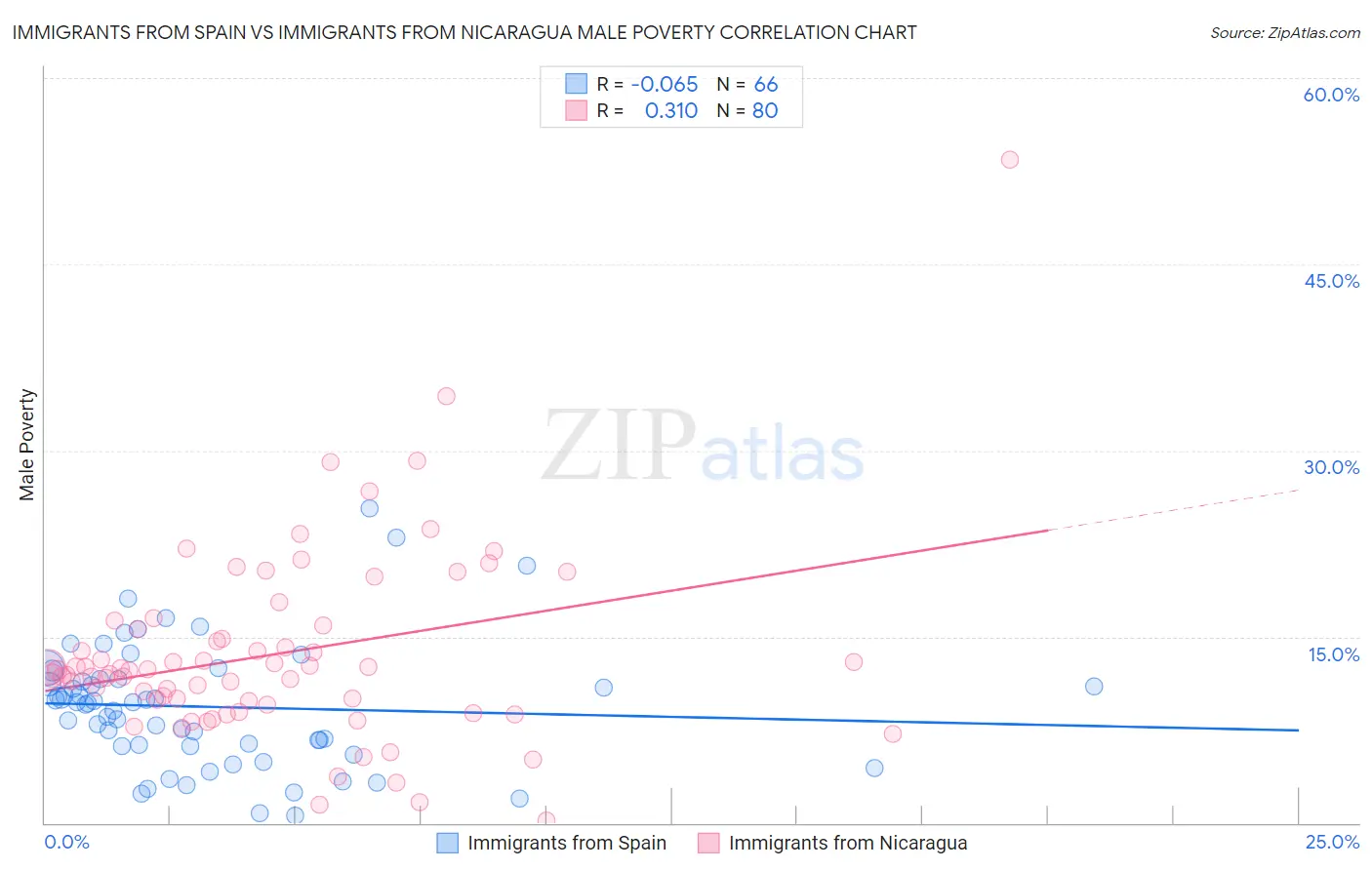 Immigrants from Spain vs Immigrants from Nicaragua Male Poverty