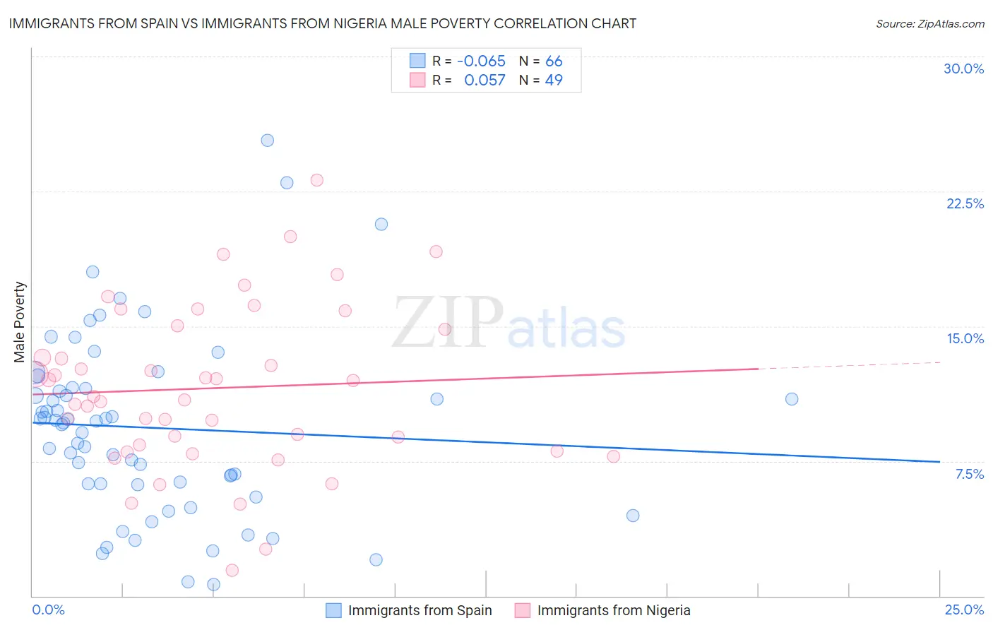 Immigrants from Spain vs Immigrants from Nigeria Male Poverty