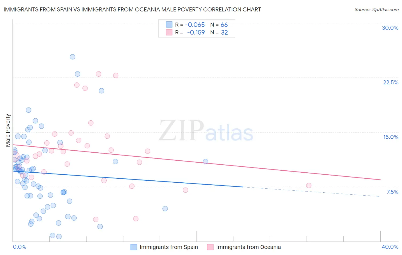 Immigrants from Spain vs Immigrants from Oceania Male Poverty