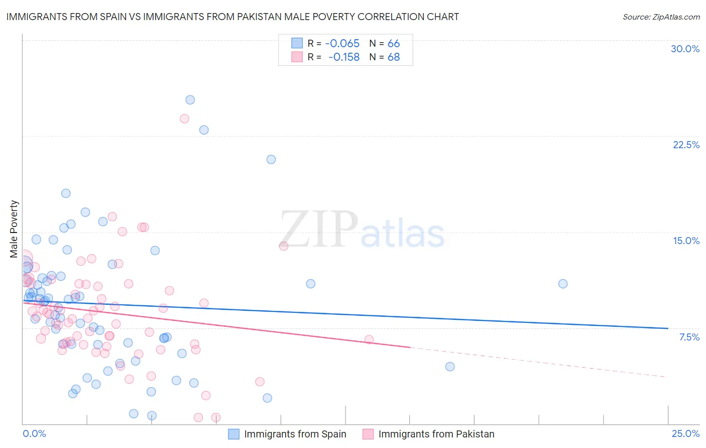 Immigrants from Spain vs Immigrants from Pakistan Male Poverty
