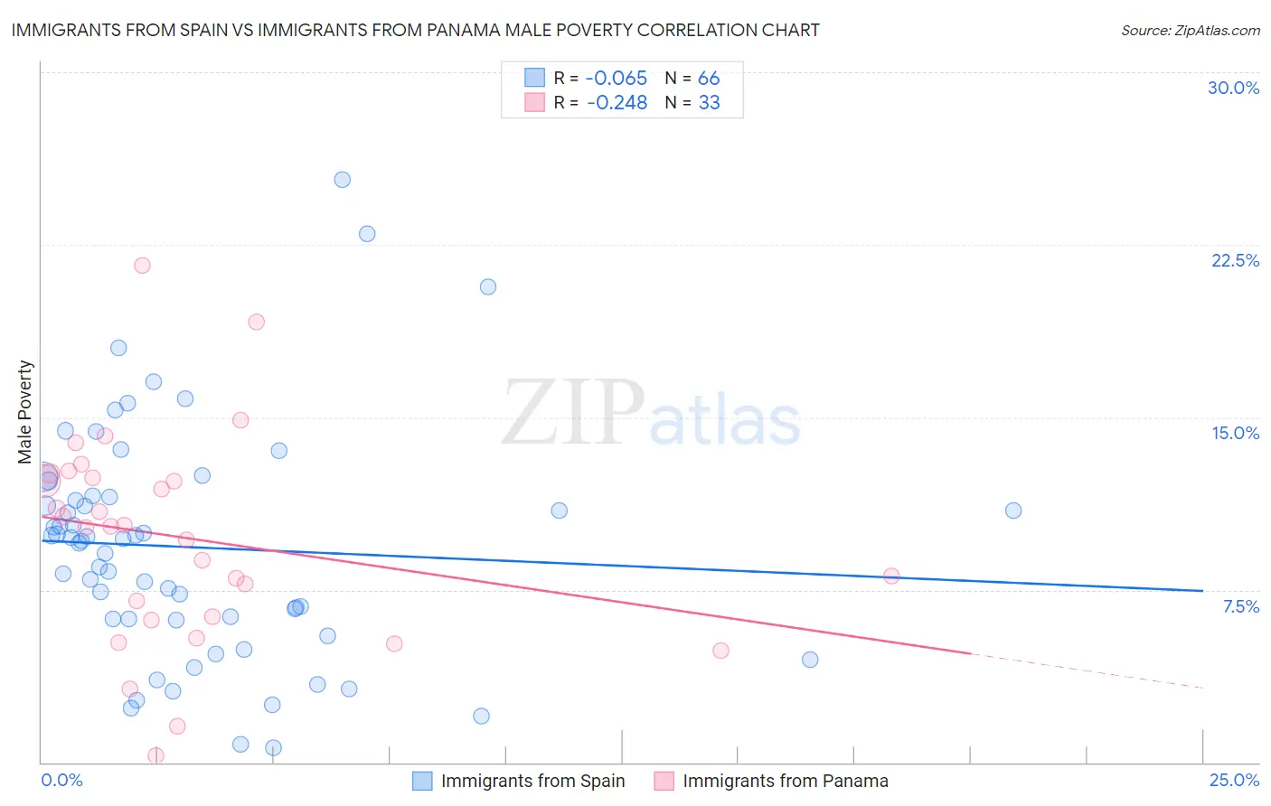 Immigrants from Spain vs Immigrants from Panama Male Poverty