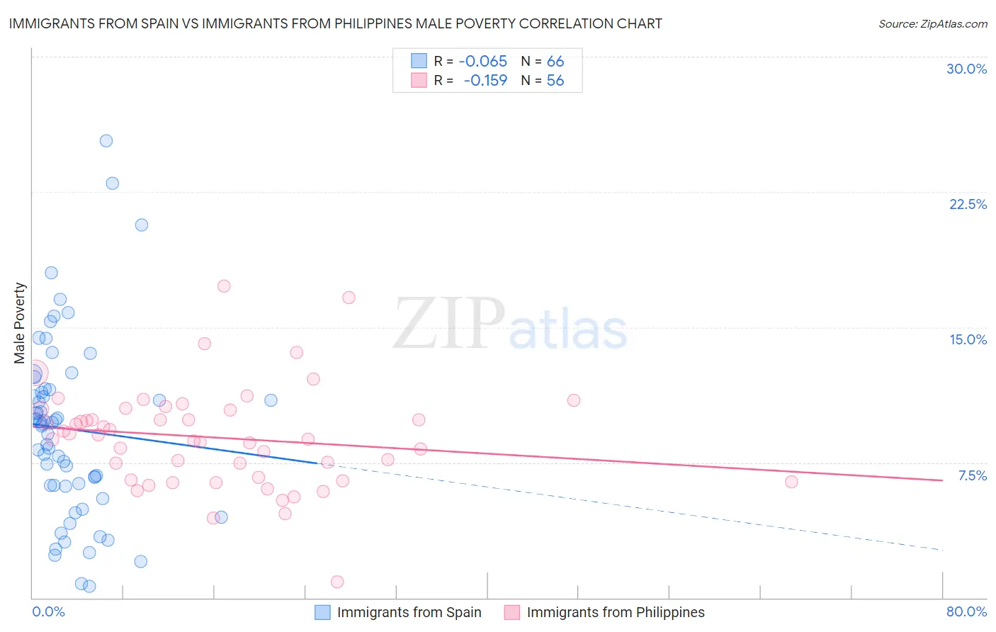 Immigrants from Spain vs Immigrants from Philippines Male Poverty