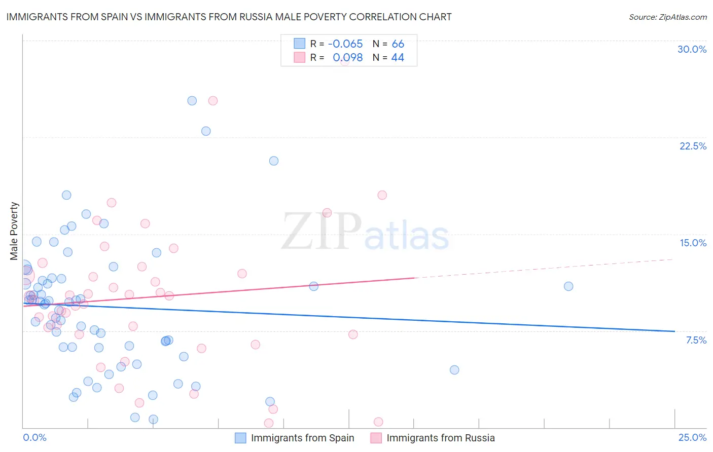 Immigrants from Spain vs Immigrants from Russia Male Poverty