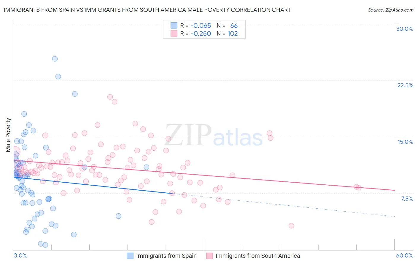 Immigrants from Spain vs Immigrants from South America Male Poverty
