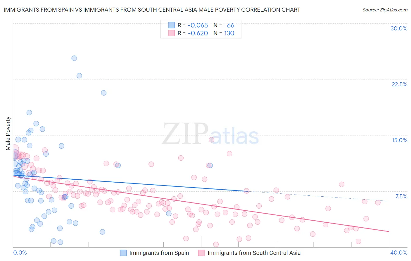 Immigrants from Spain vs Immigrants from South Central Asia Male Poverty