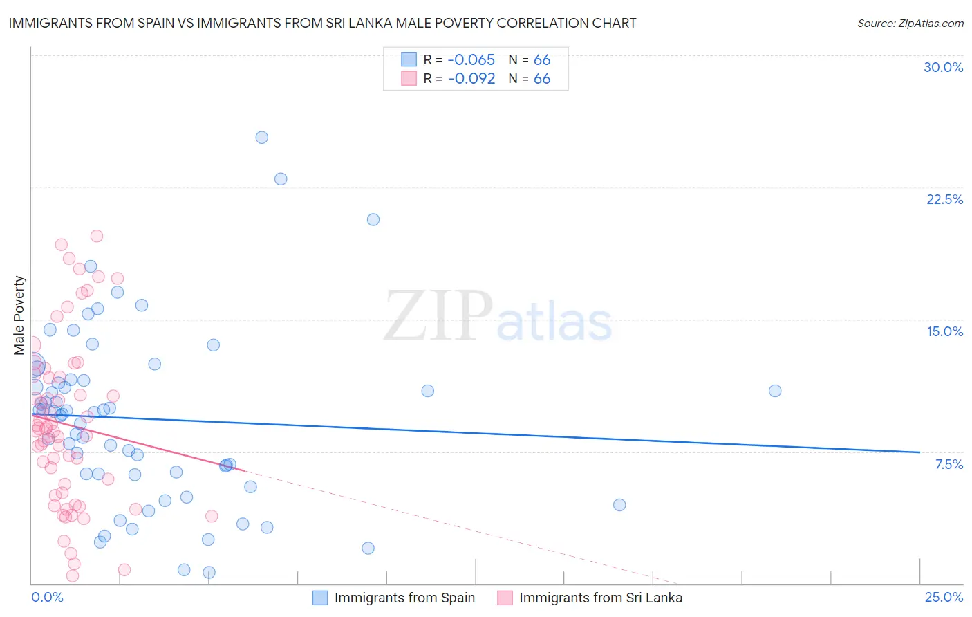 Immigrants from Spain vs Immigrants from Sri Lanka Male Poverty
