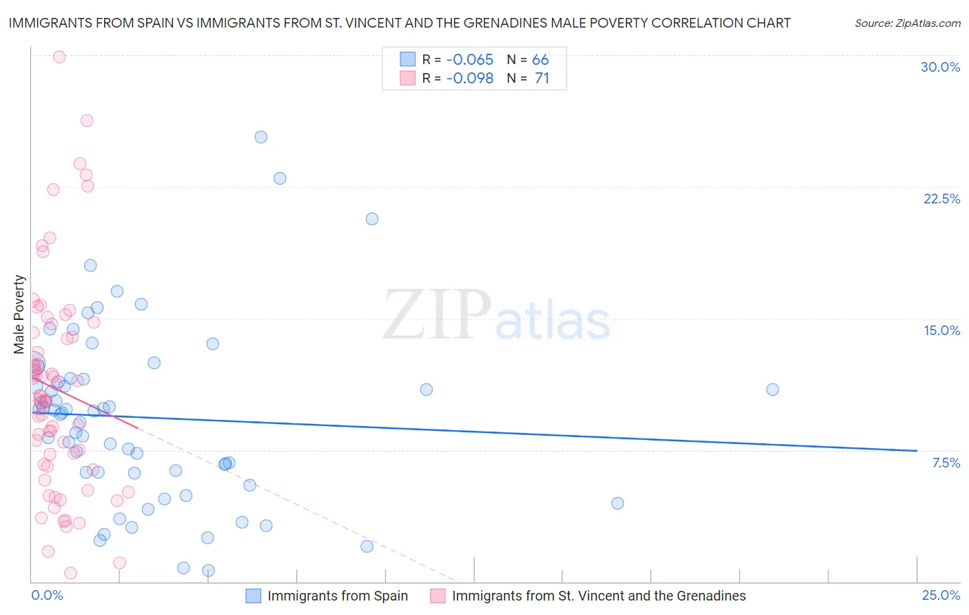 Immigrants from Spain vs Immigrants from St. Vincent and the Grenadines Male Poverty