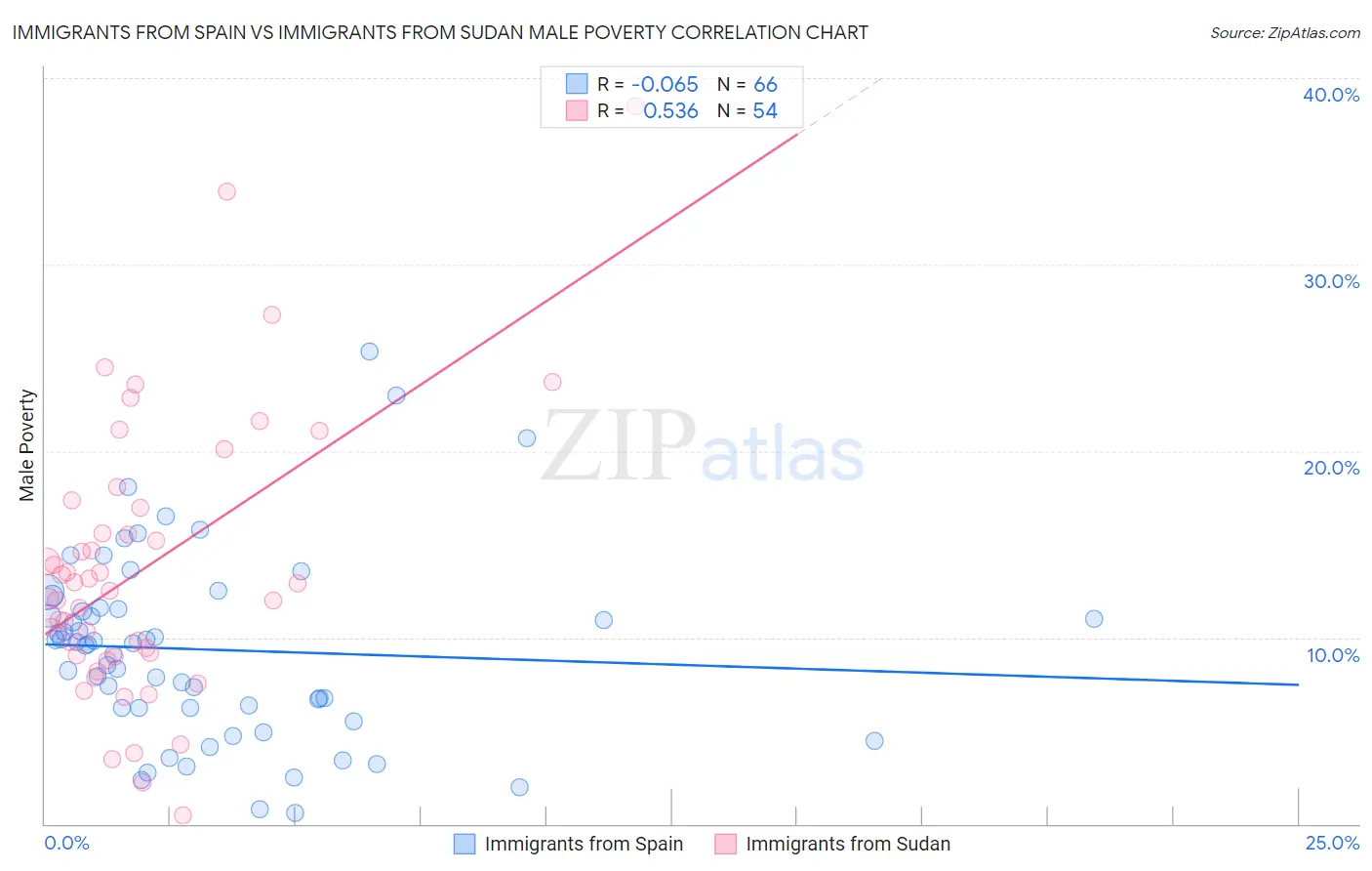 Immigrants from Spain vs Immigrants from Sudan Male Poverty