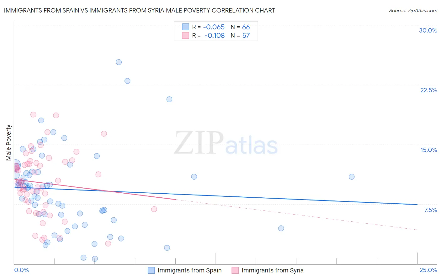 Immigrants from Spain vs Immigrants from Syria Male Poverty