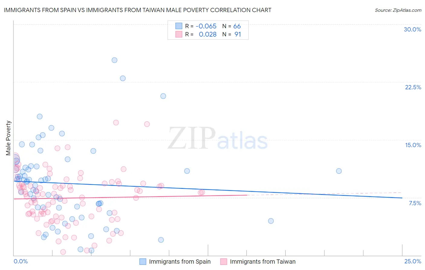 Immigrants from Spain vs Immigrants from Taiwan Male Poverty