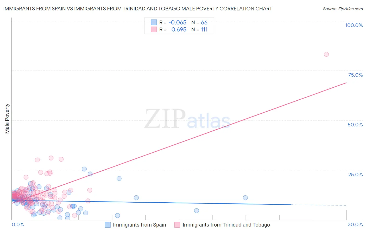 Immigrants from Spain vs Immigrants from Trinidad and Tobago Male Poverty