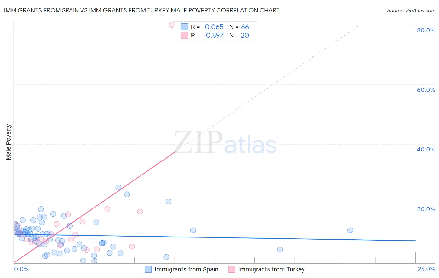 Immigrants from Spain vs Immigrants from Turkey Male Poverty