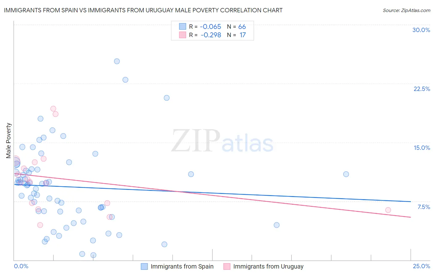 Immigrants from Spain vs Immigrants from Uruguay Male Poverty