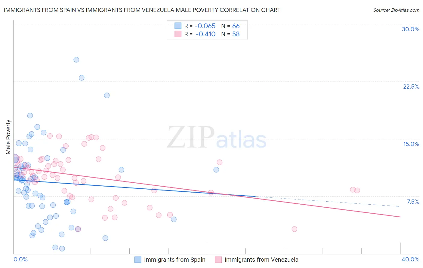 Immigrants from Spain vs Immigrants from Venezuela Male Poverty