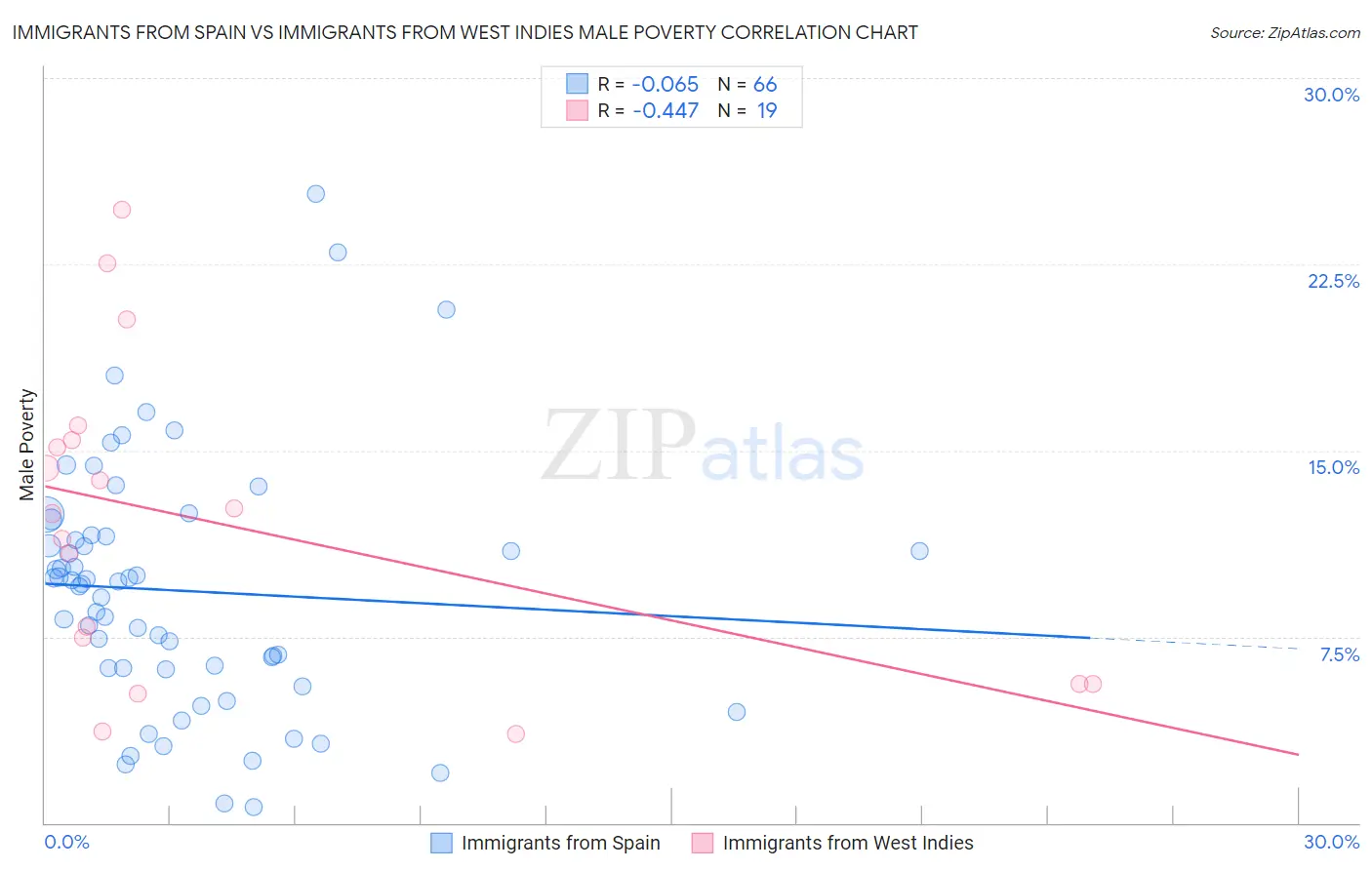 Immigrants from Spain vs Immigrants from West Indies Male Poverty
